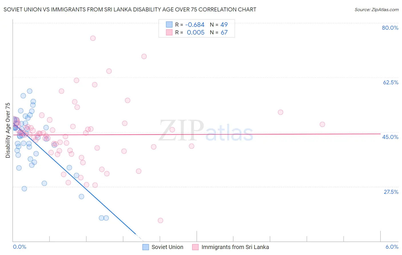 Soviet Union vs Immigrants from Sri Lanka Disability Age Over 75