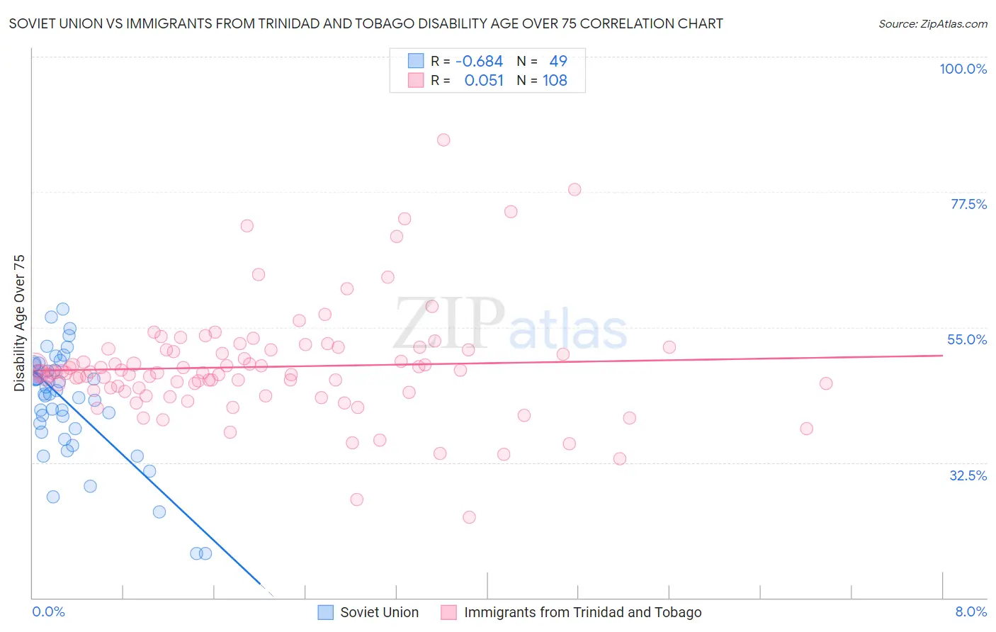 Soviet Union vs Immigrants from Trinidad and Tobago Disability Age Over 75