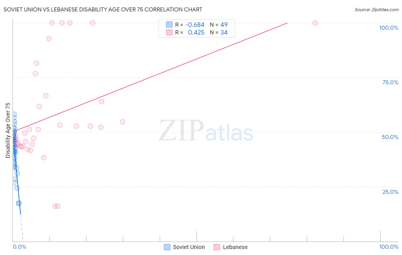 Soviet Union vs Lebanese Disability Age Over 75