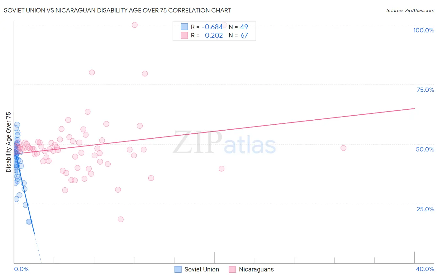 Soviet Union vs Nicaraguan Disability Age Over 75