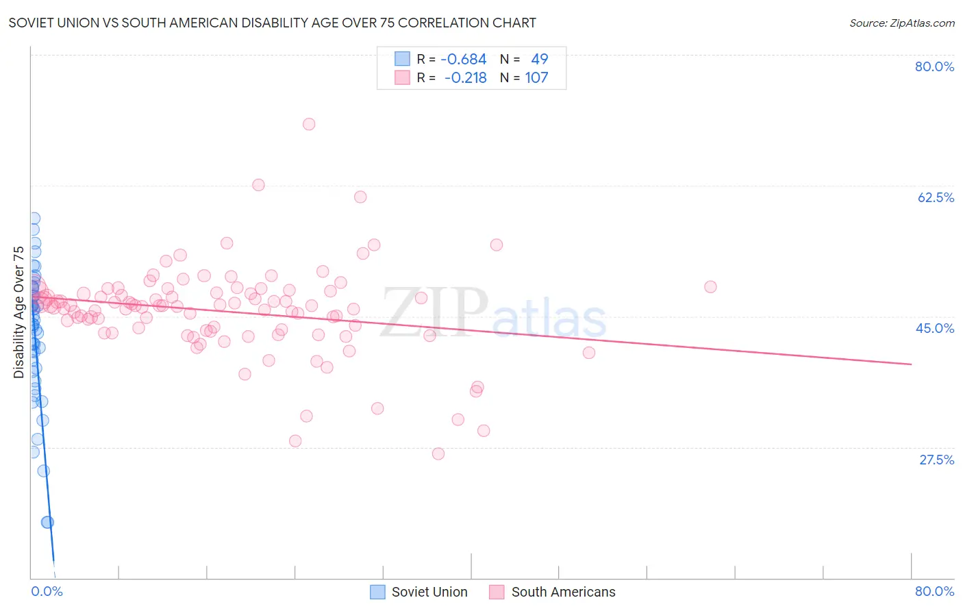 Soviet Union vs South American Disability Age Over 75