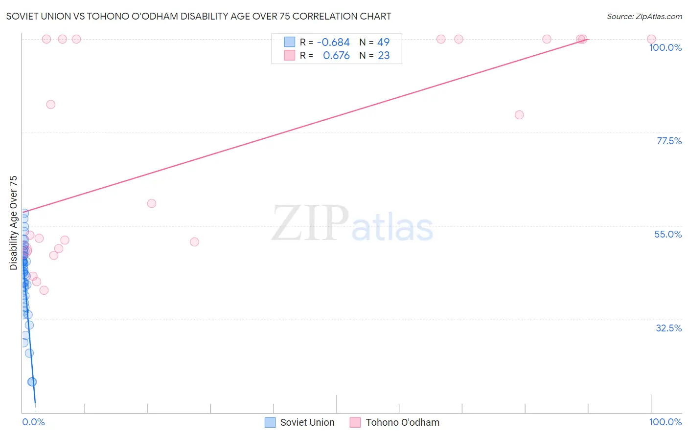 Soviet Union vs Tohono O'odham Disability Age Over 75