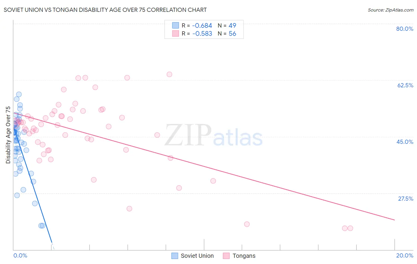 Soviet Union vs Tongan Disability Age Over 75