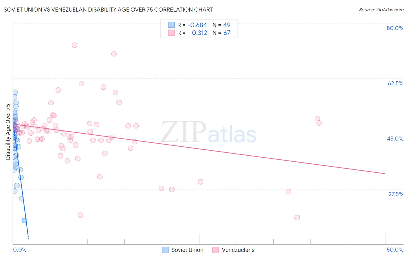 Soviet Union vs Venezuelan Disability Age Over 75