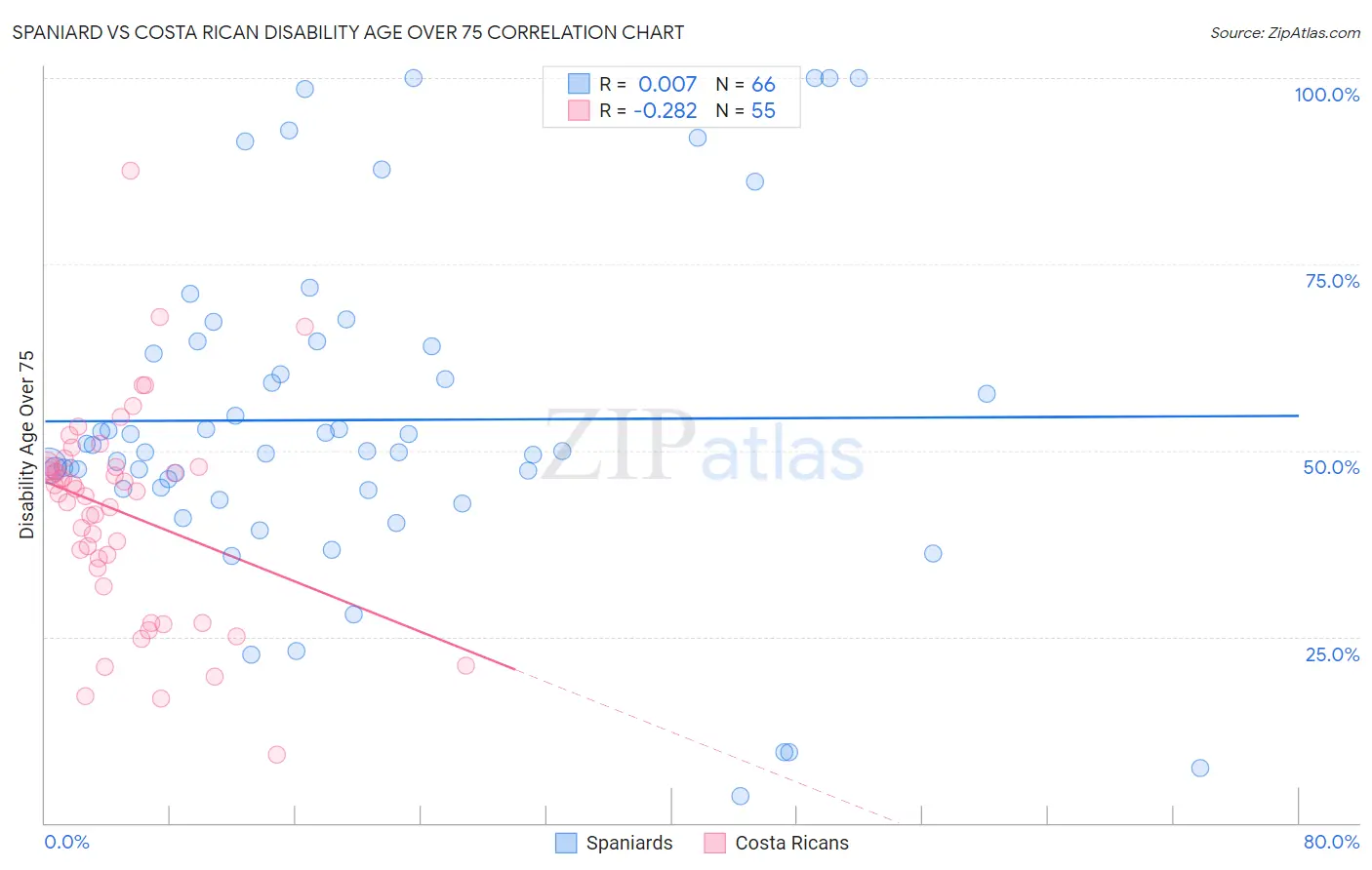 Spaniard vs Costa Rican Disability Age Over 75