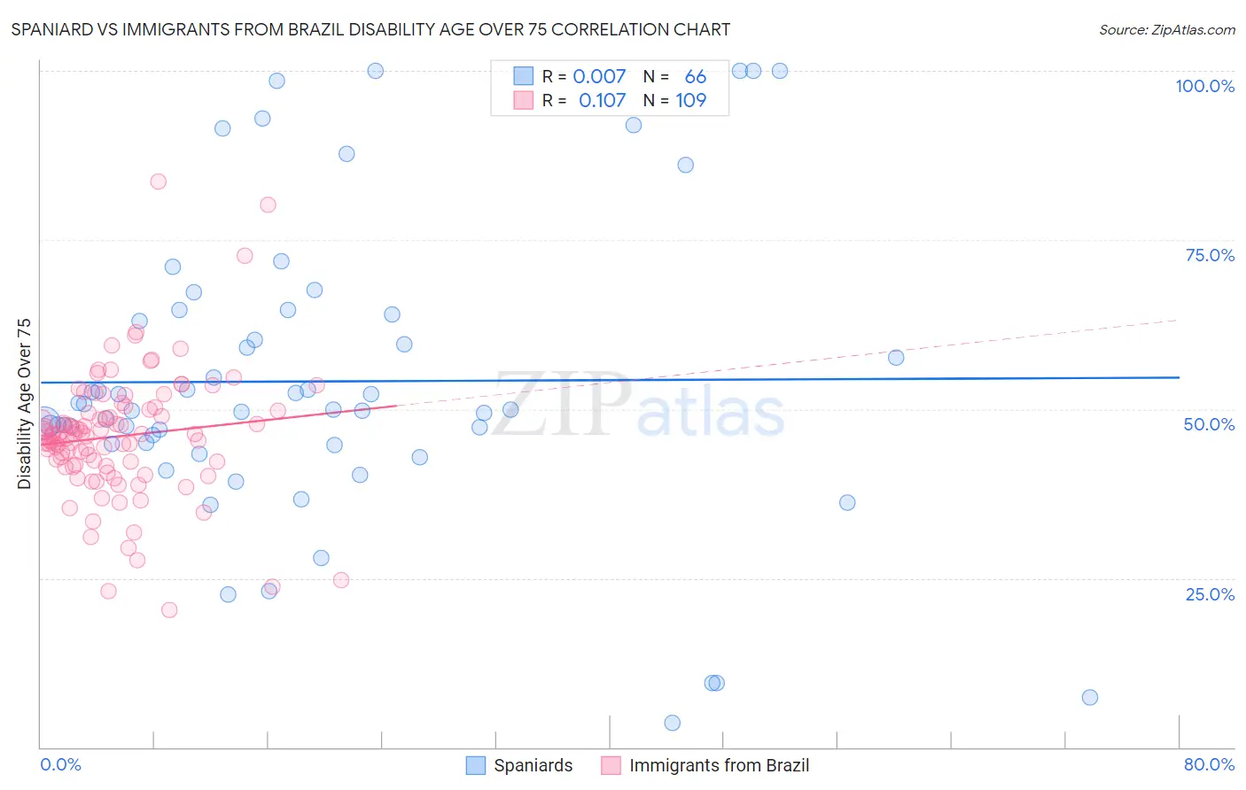 Spaniard vs Immigrants from Brazil Disability Age Over 75