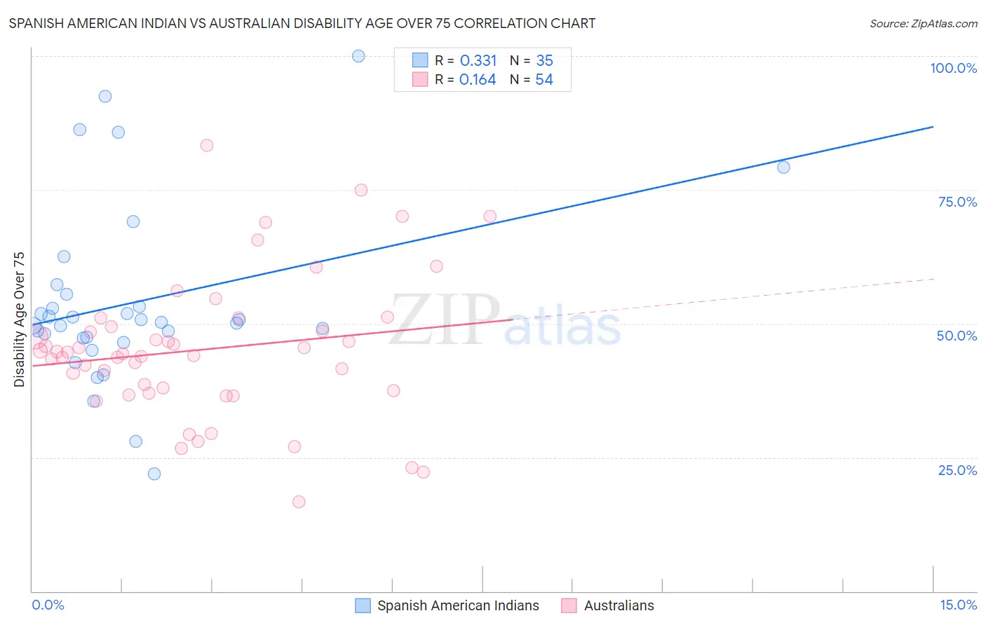 Spanish American Indian vs Australian Disability Age Over 75