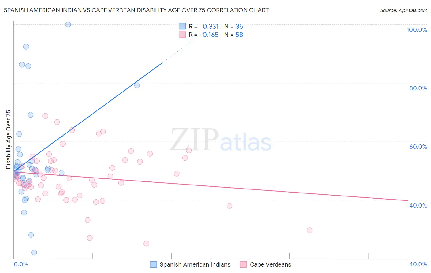 Spanish American Indian vs Cape Verdean Disability Age Over 75