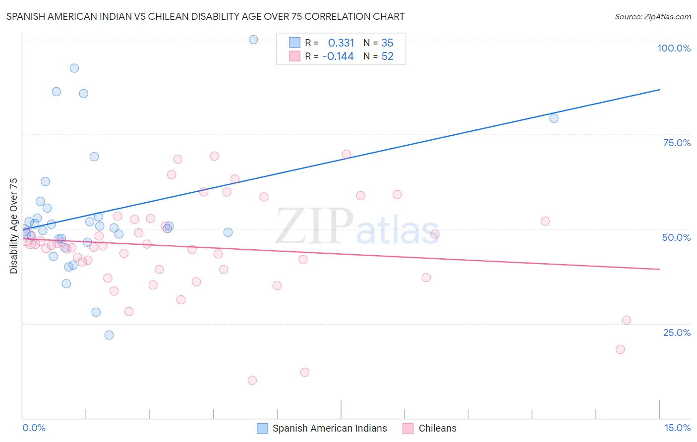 Spanish American Indian vs Chilean Disability Age Over 75