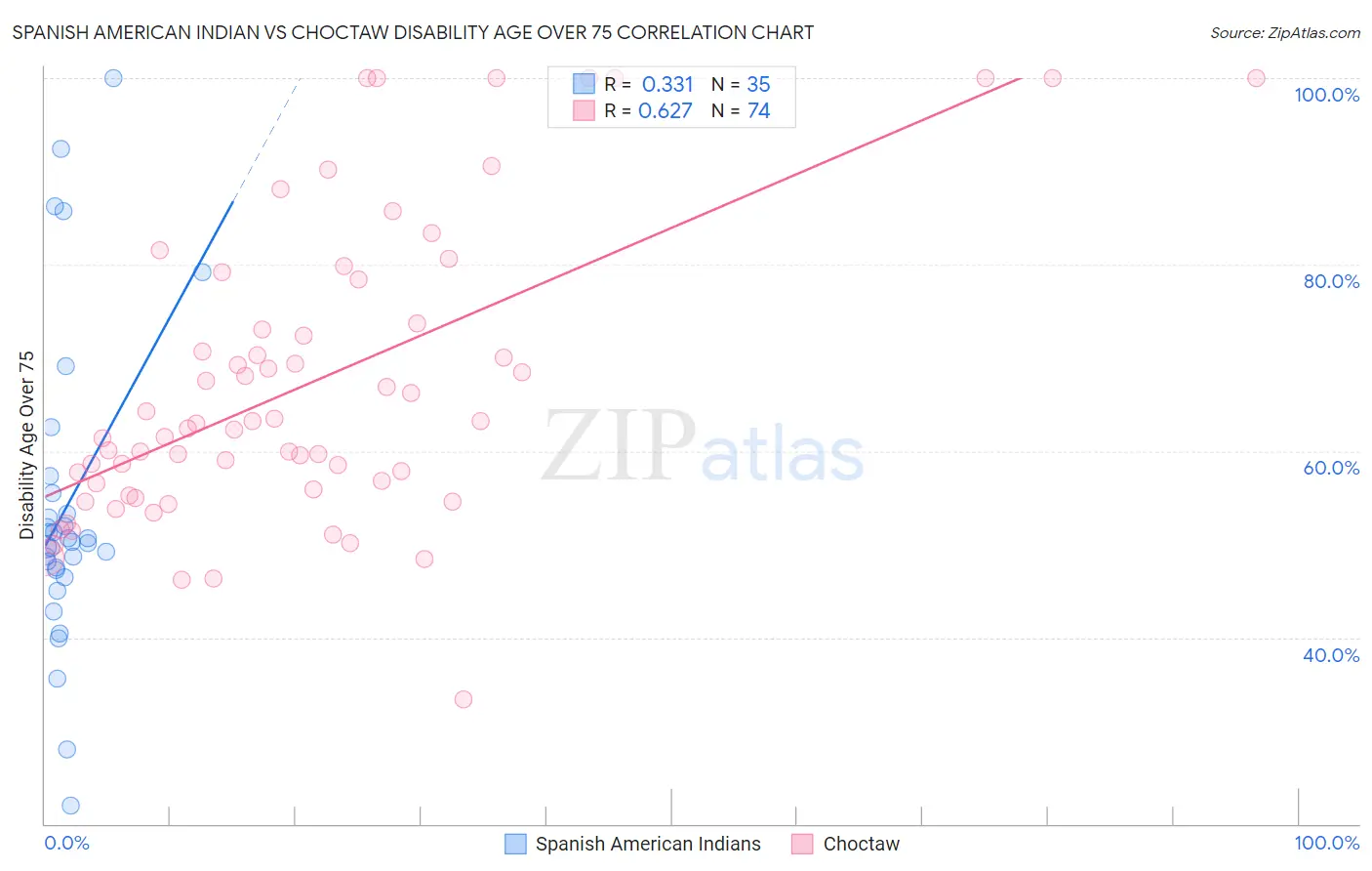 Spanish American Indian vs Choctaw Disability Age Over 75