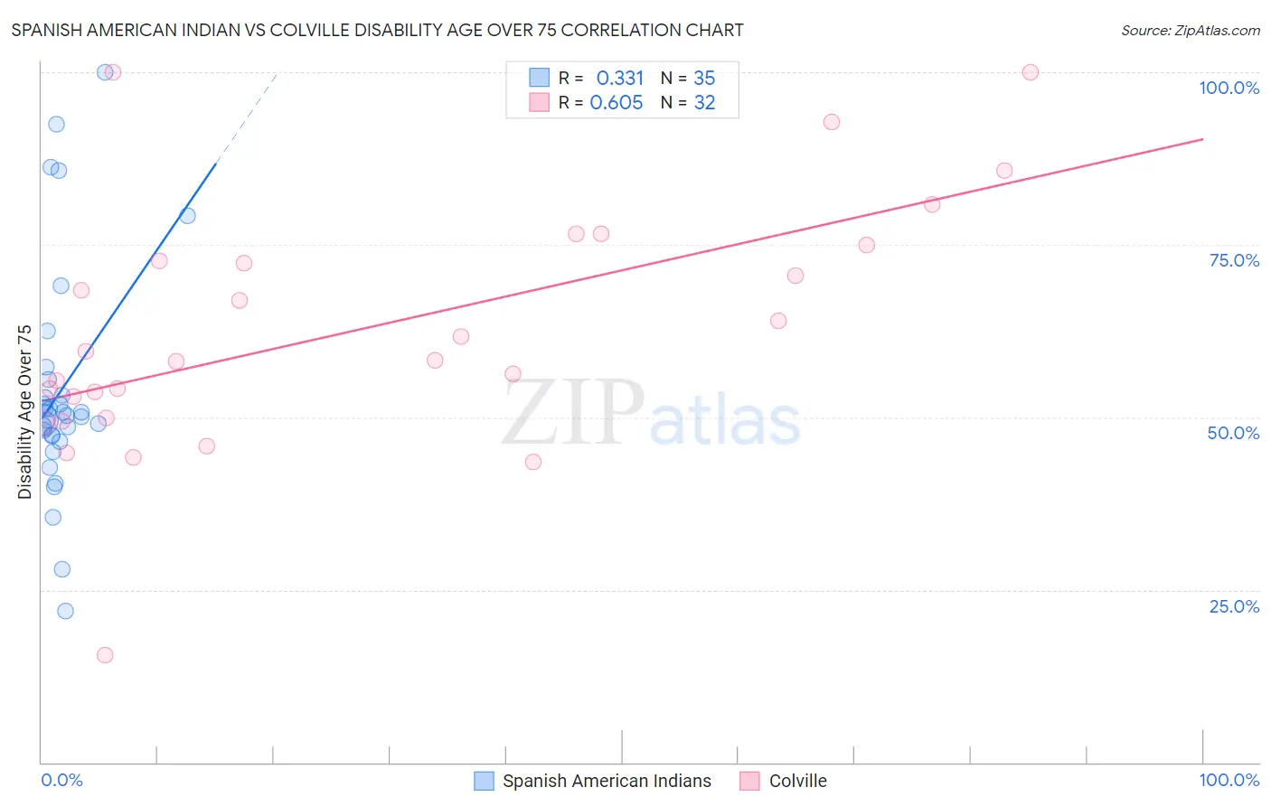 Spanish American Indian vs Colville Disability Age Over 75