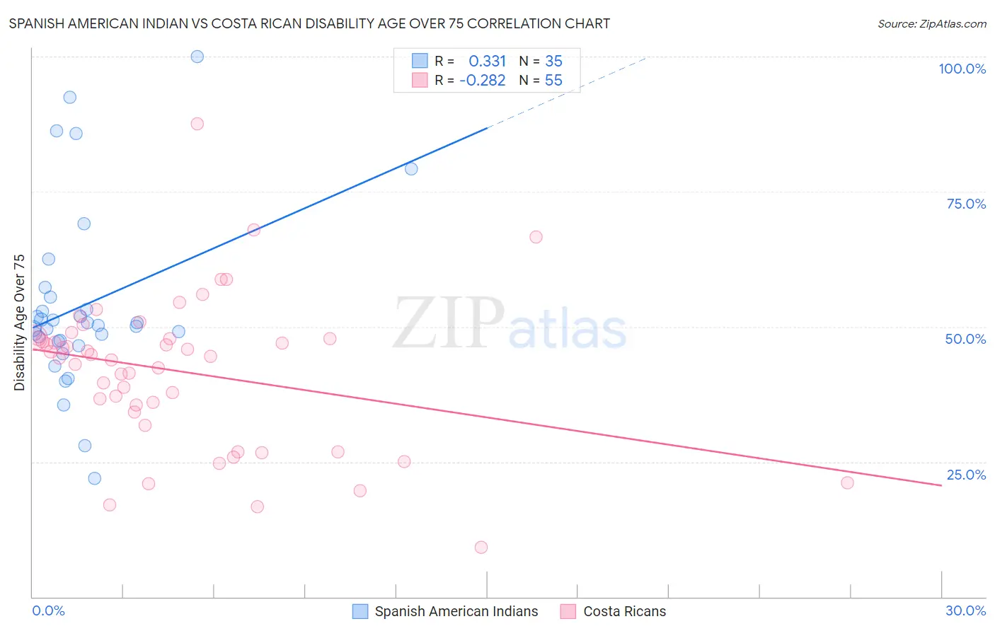 Spanish American Indian vs Costa Rican Disability Age Over 75