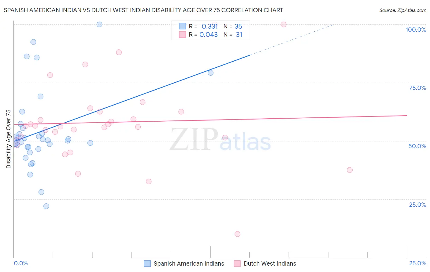 Spanish American Indian vs Dutch West Indian Disability Age Over 75