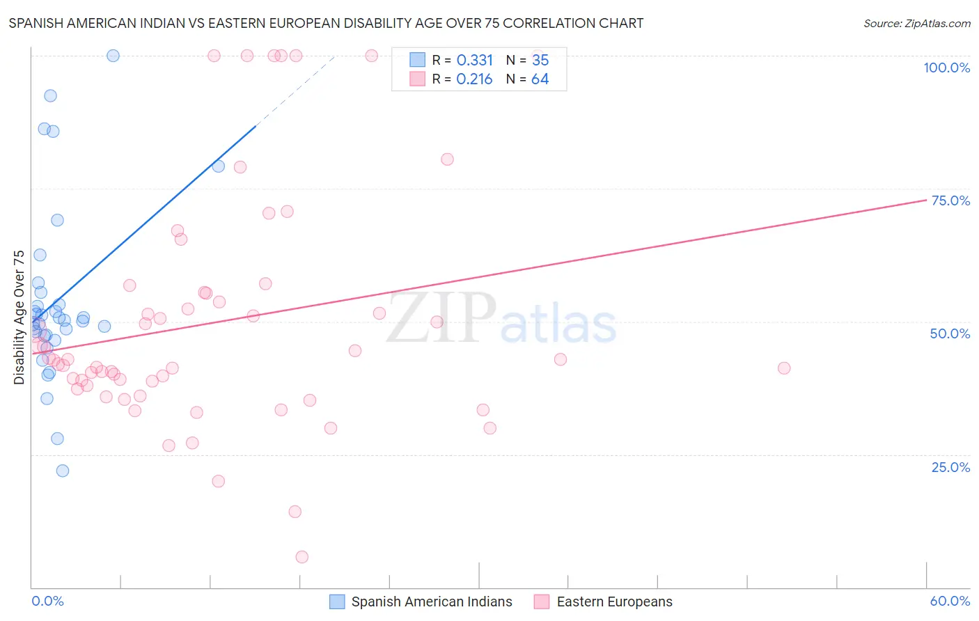 Spanish American Indian vs Eastern European Disability Age Over 75