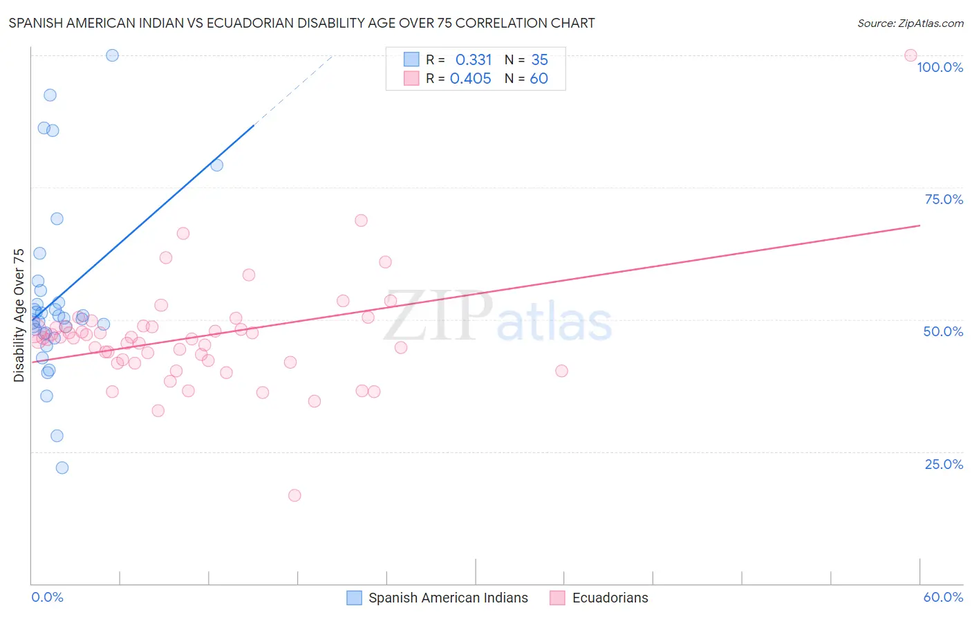 Spanish American Indian vs Ecuadorian Disability Age Over 75