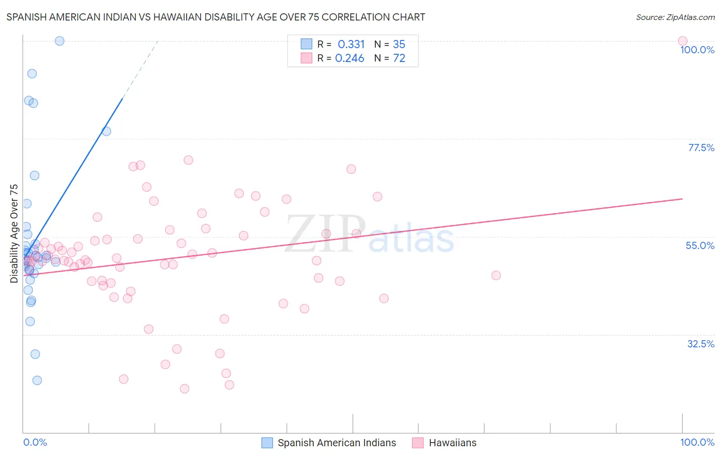 Spanish American Indian vs Hawaiian Disability Age Over 75