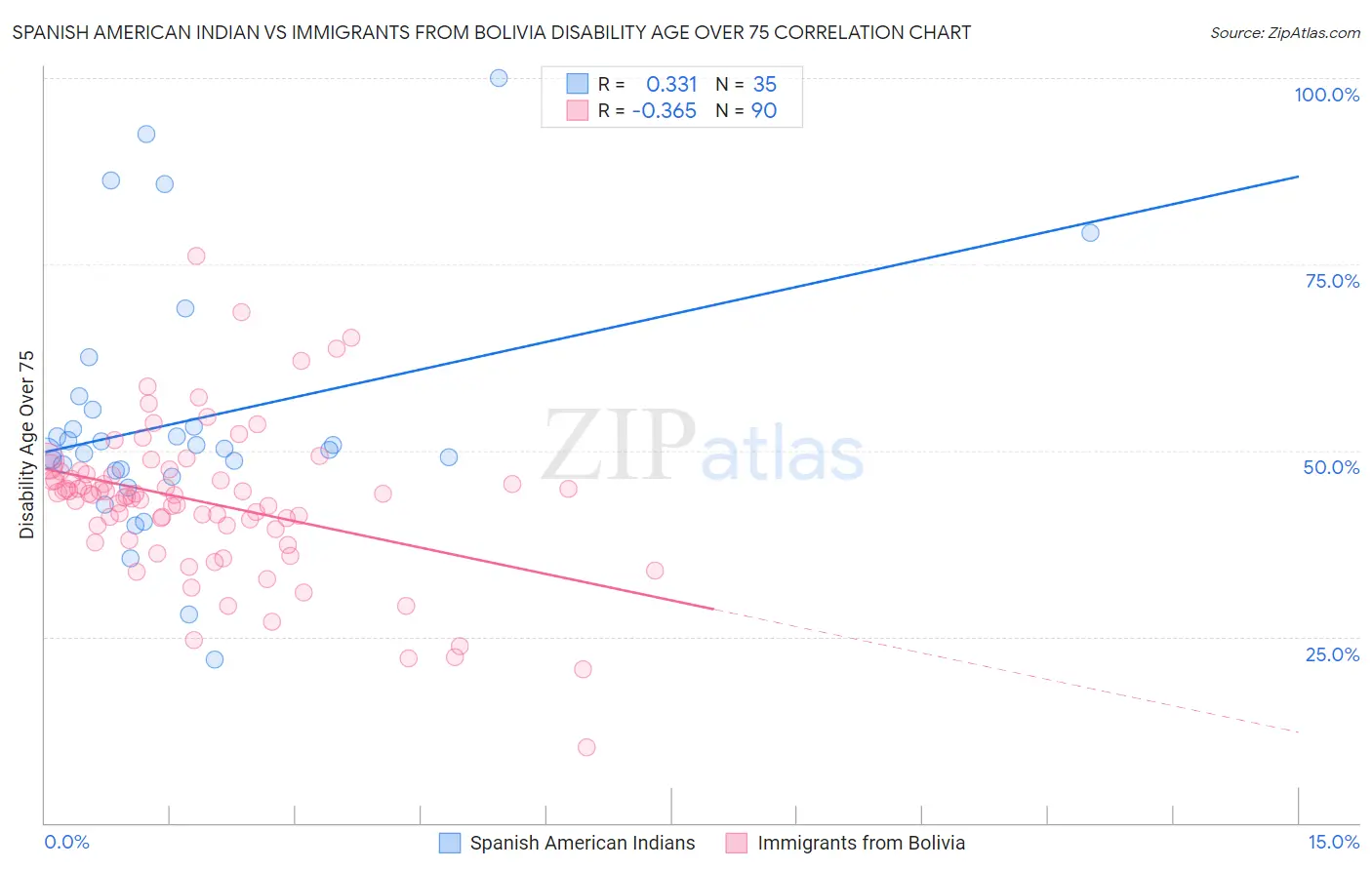 Spanish American Indian vs Immigrants from Bolivia Disability Age Over 75