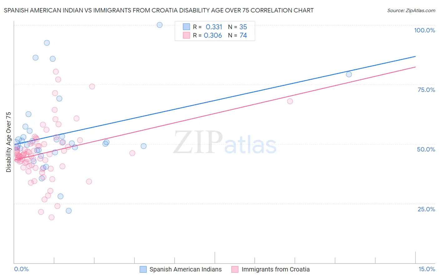 Spanish American Indian vs Immigrants from Croatia Disability Age Over 75