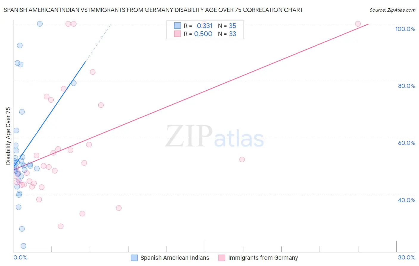 Spanish American Indian vs Immigrants from Germany Disability Age Over 75