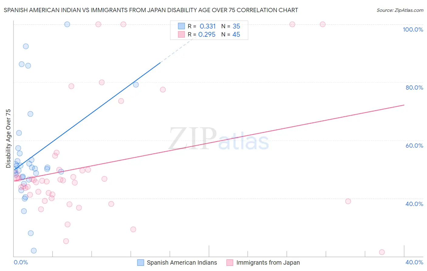 Spanish American Indian vs Immigrants from Japan Disability Age Over 75