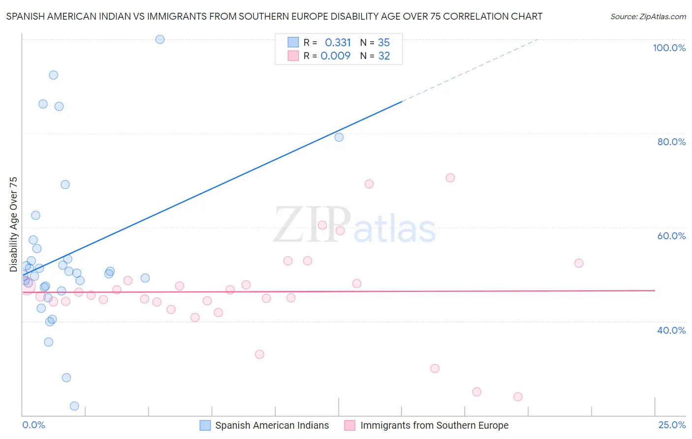 Spanish American Indian vs Immigrants from Southern Europe Disability Age Over 75