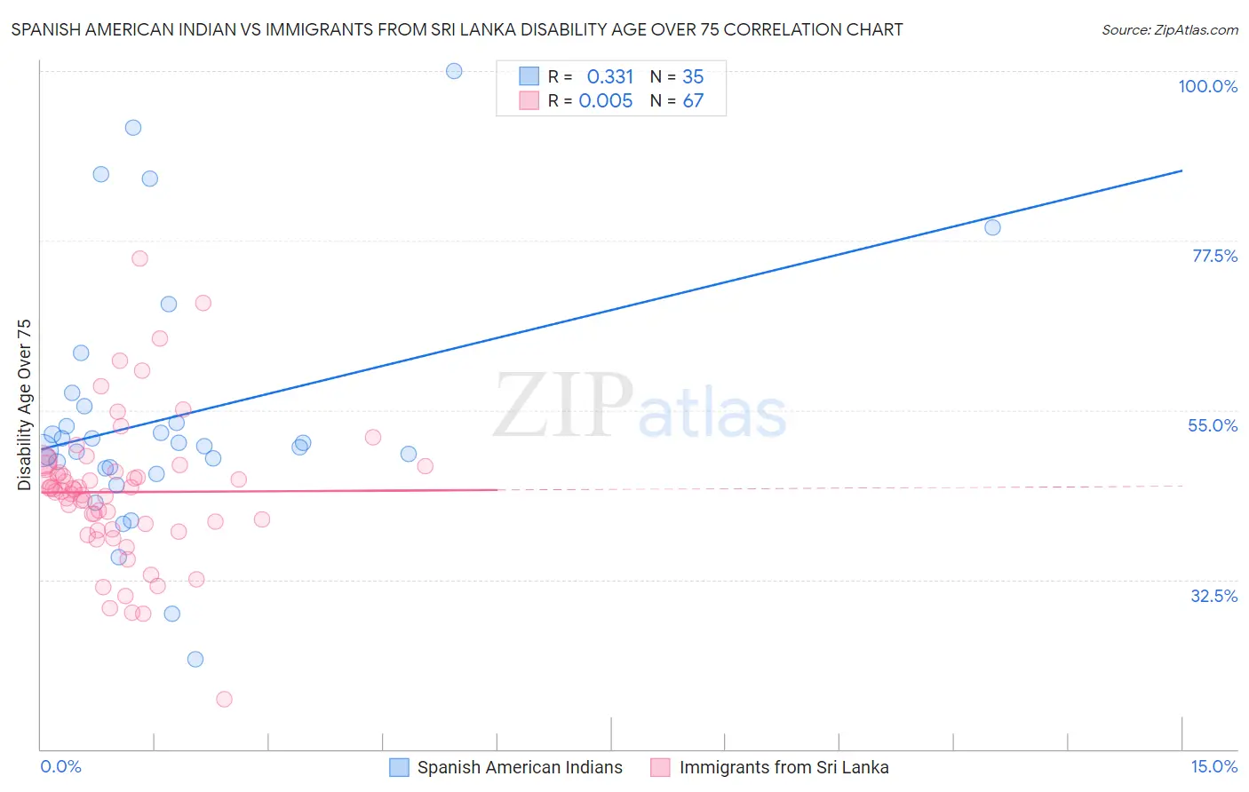 Spanish American Indian vs Immigrants from Sri Lanka Disability Age Over 75