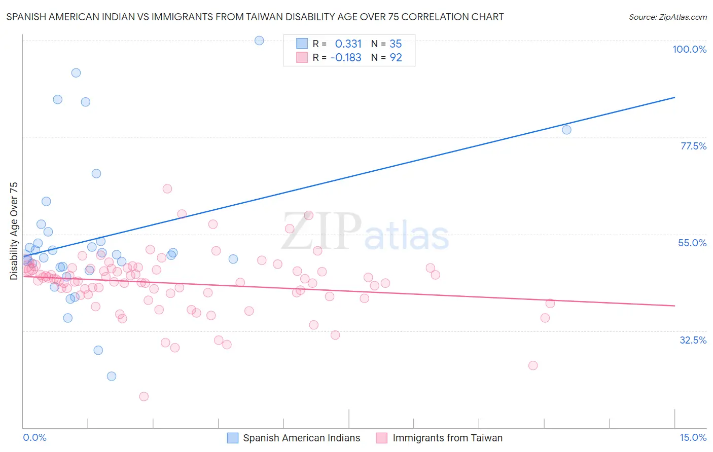 Spanish American Indian vs Immigrants from Taiwan Disability Age Over 75