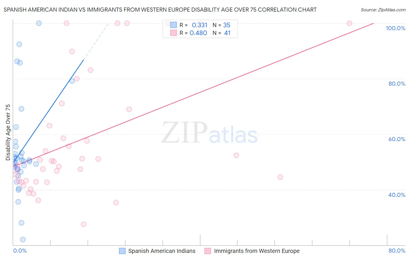 Spanish American Indian vs Immigrants from Western Europe Disability Age Over 75