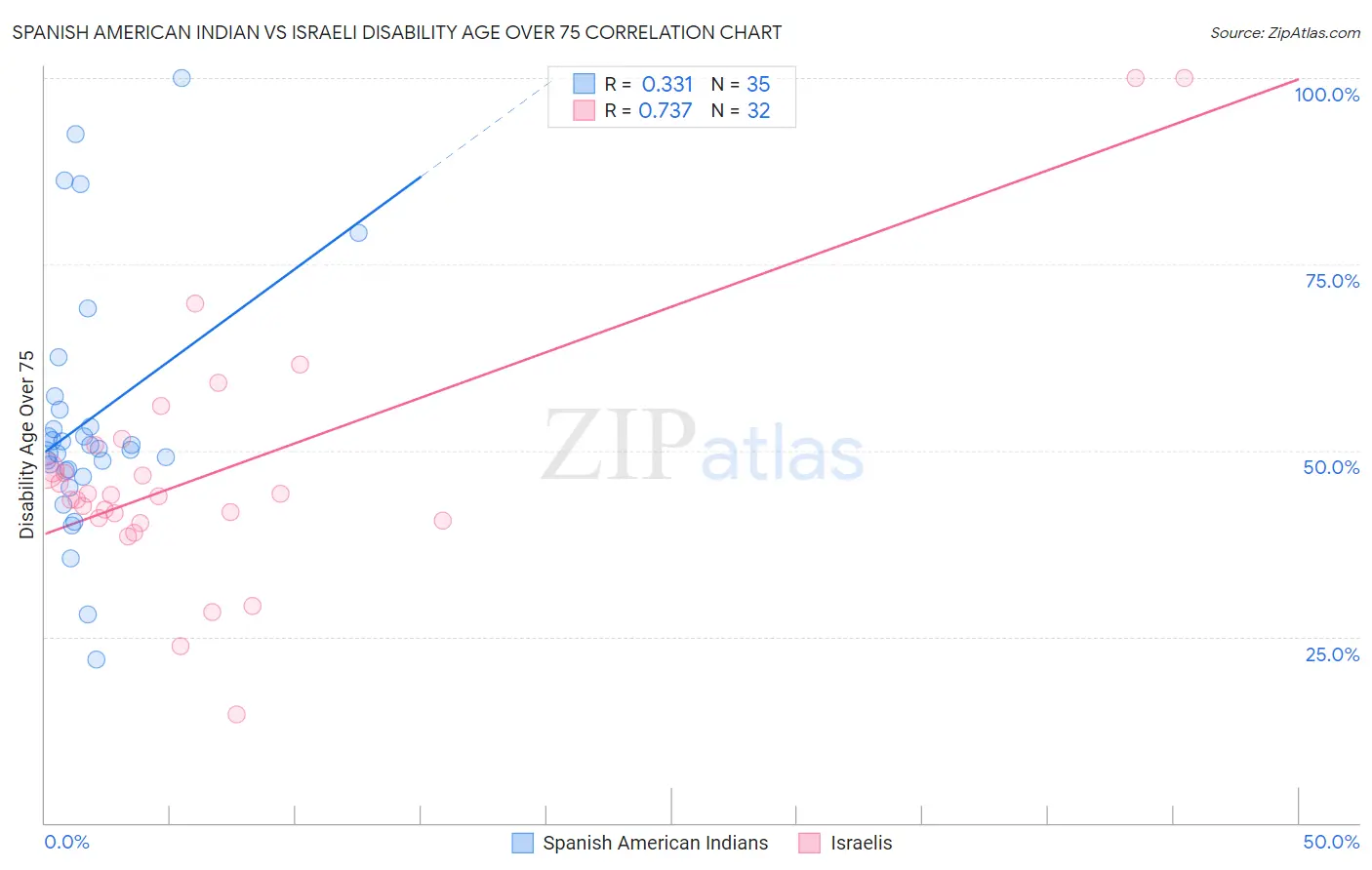 Spanish American Indian vs Israeli Disability Age Over 75