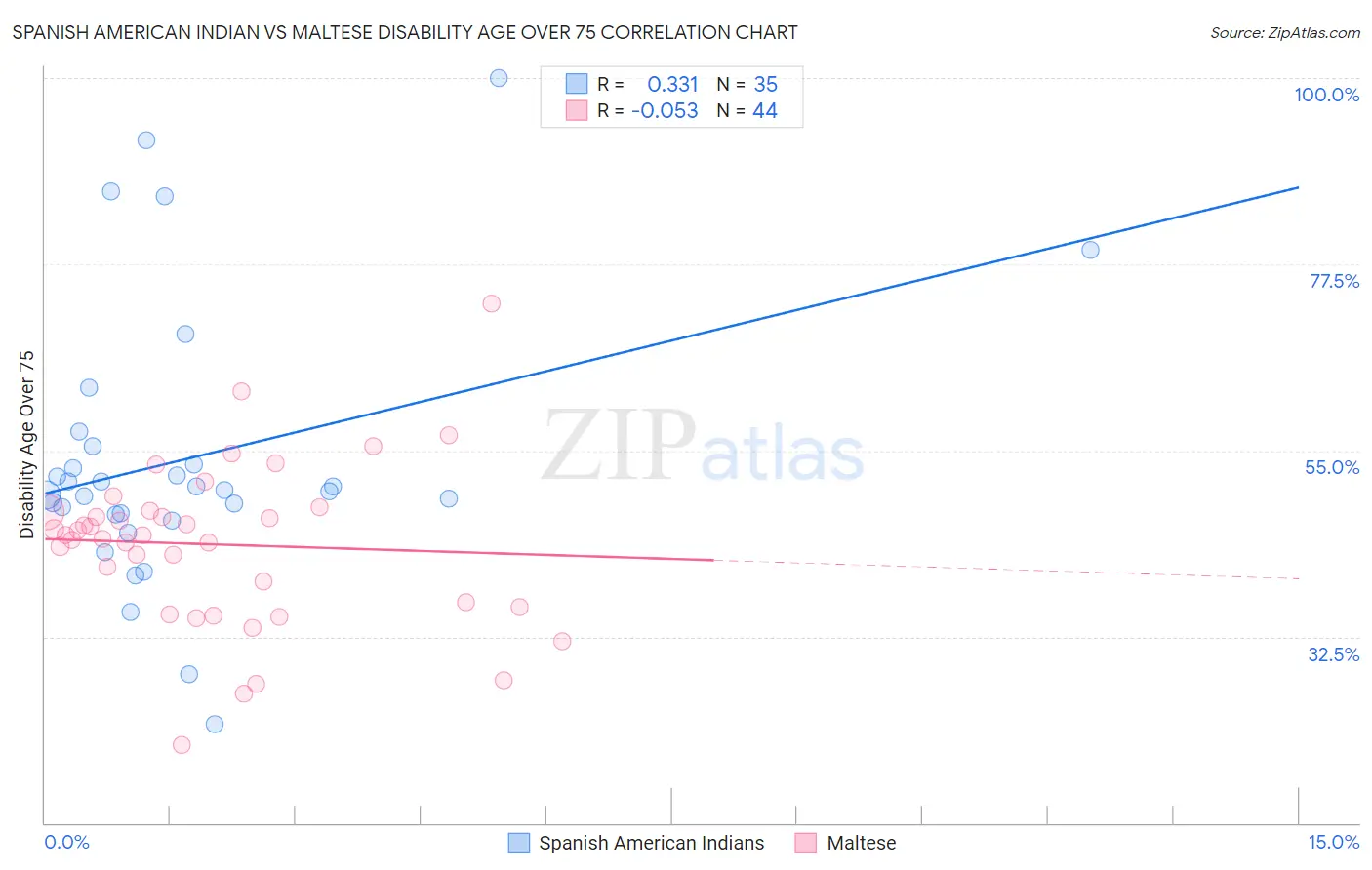 Spanish American Indian vs Maltese Disability Age Over 75