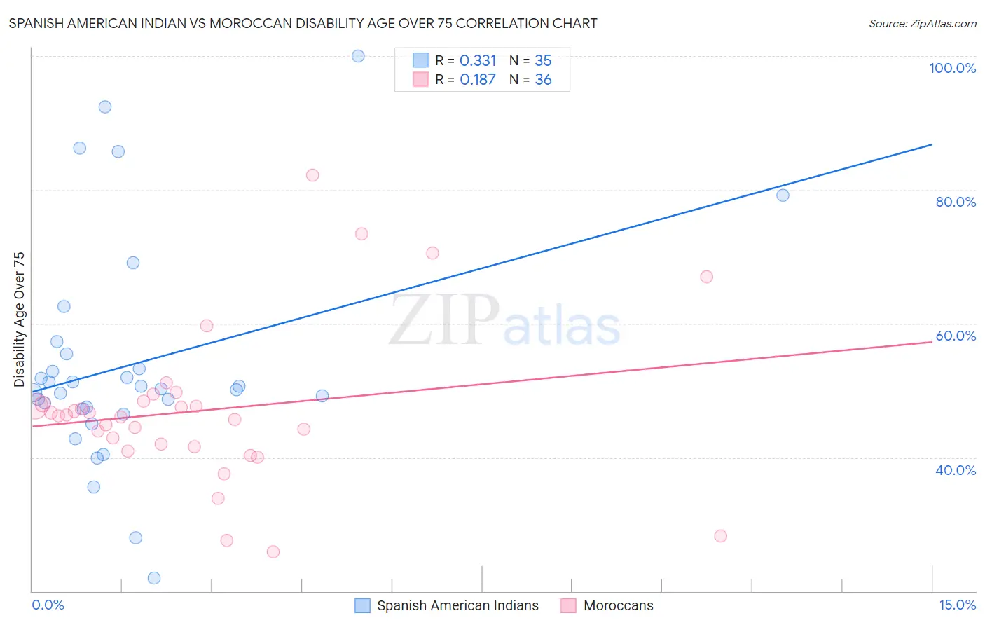 Spanish American Indian vs Moroccan Disability Age Over 75