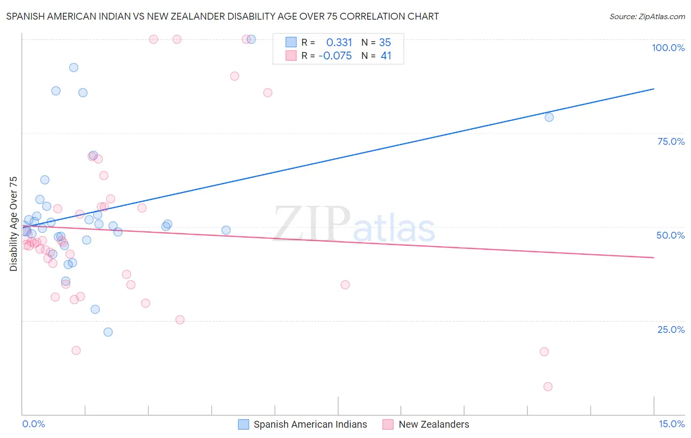 Spanish American Indian vs New Zealander Disability Age Over 75