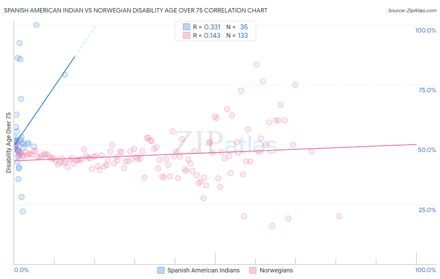 Spanish American Indian vs Norwegian Disability Age Over 75