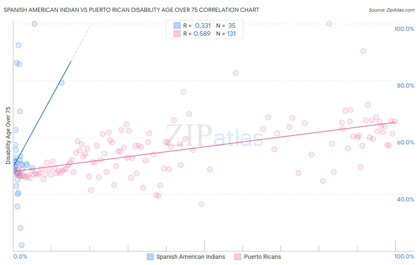 Spanish American Indian vs Puerto Rican Disability Age Over 75