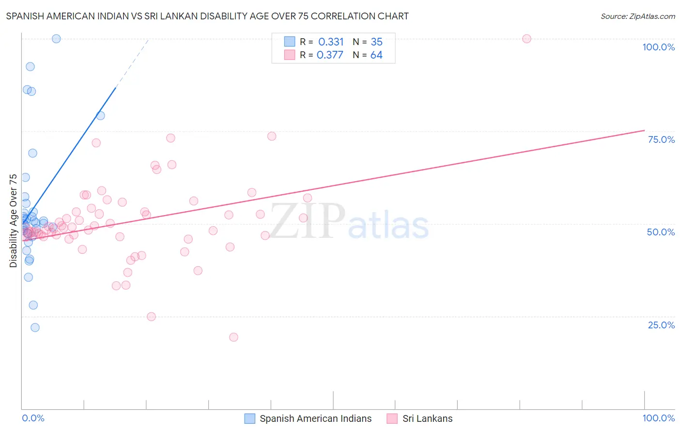 Spanish American Indian vs Sri Lankan Disability Age Over 75