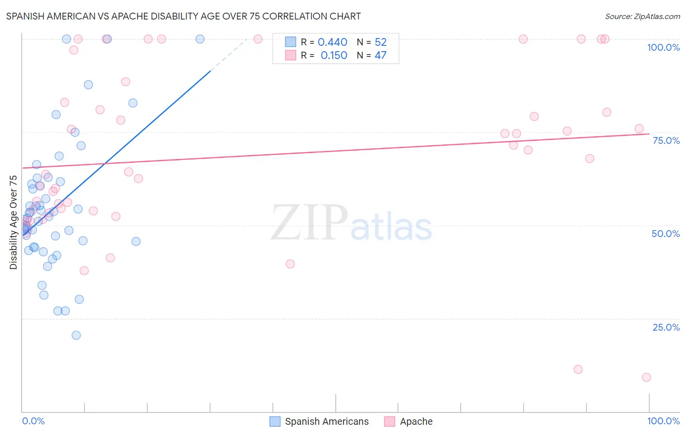 Spanish American vs Apache Disability Age Over 75