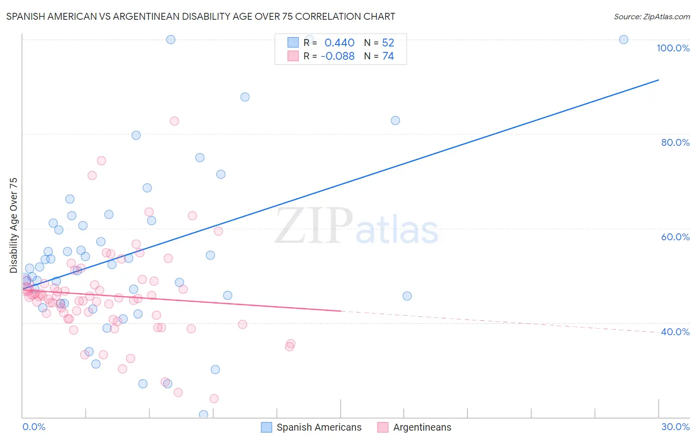 Spanish American vs Argentinean Disability Age Over 75