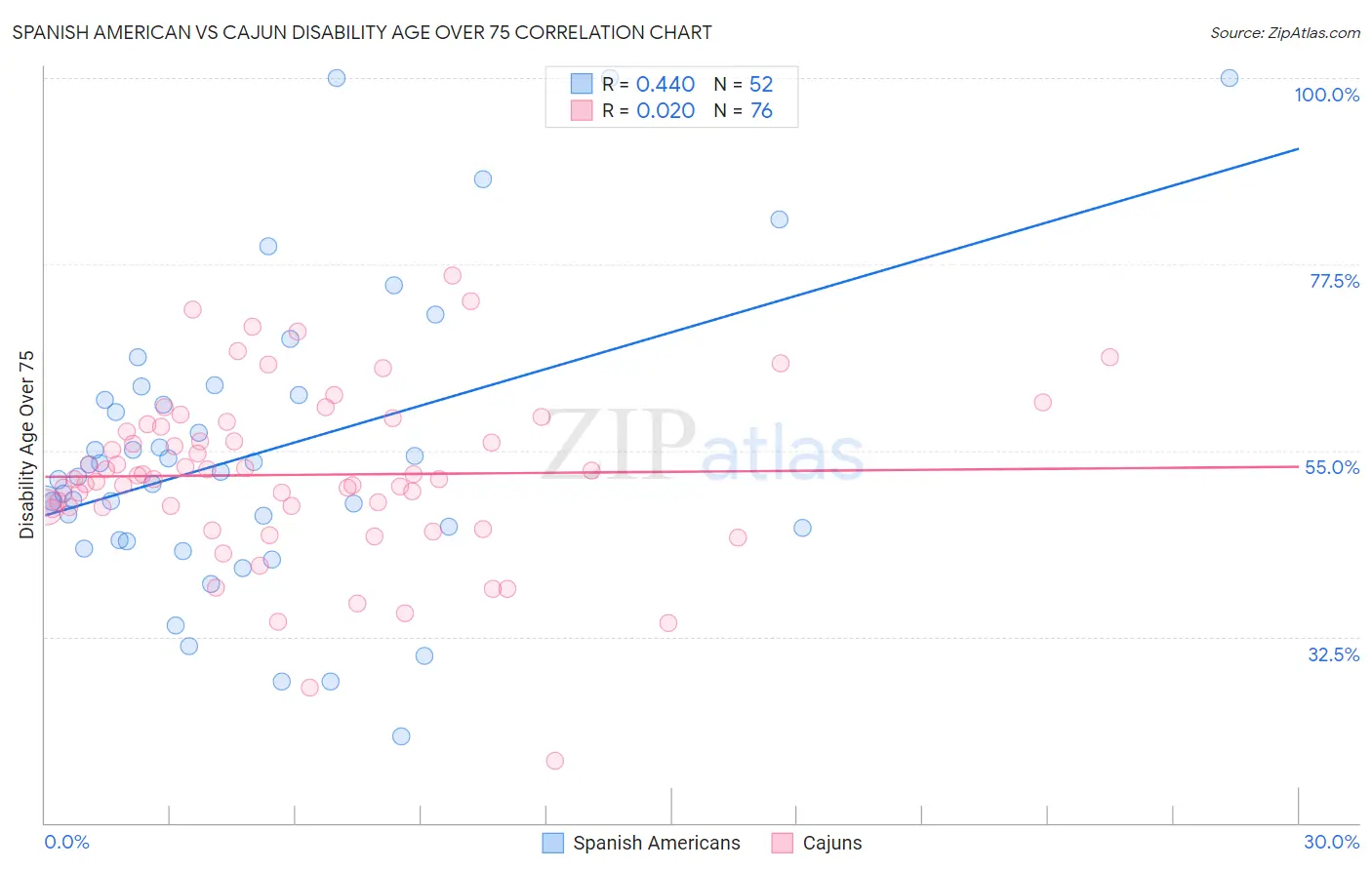 Spanish American vs Cajun Disability Age Over 75