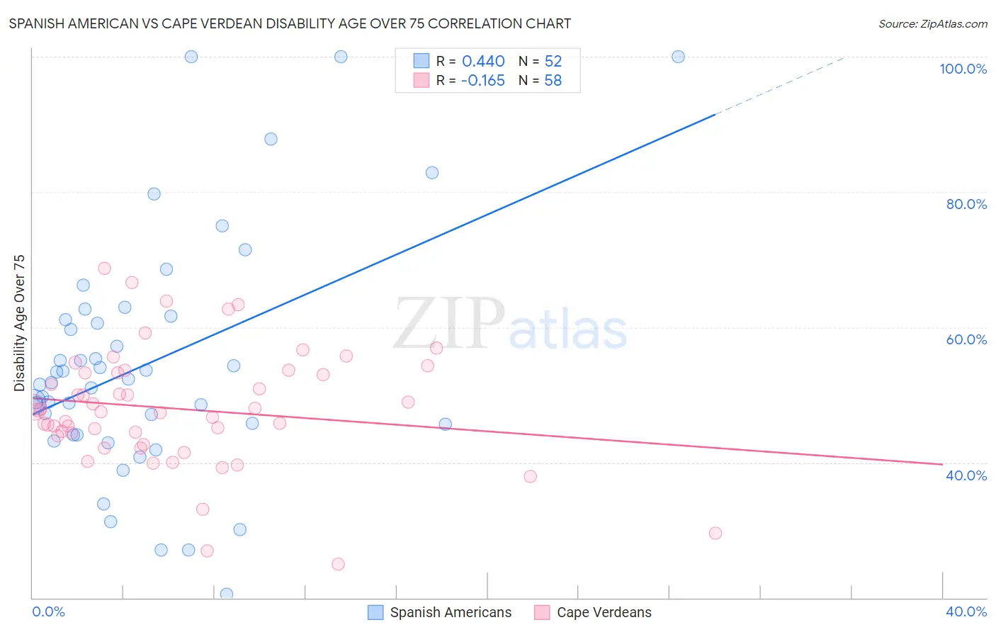 Spanish American vs Cape Verdean Disability Age Over 75