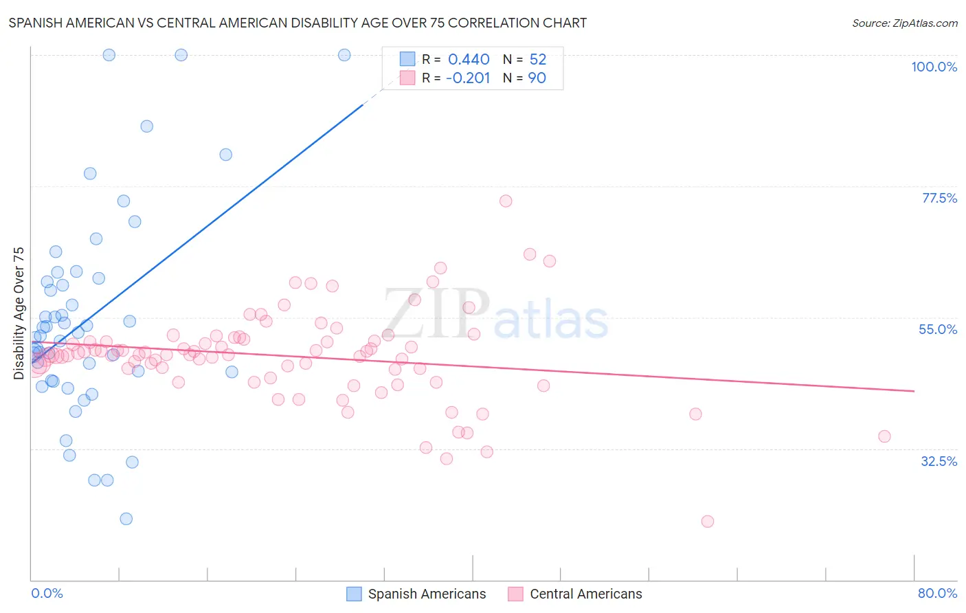 Spanish American vs Central American Disability Age Over 75