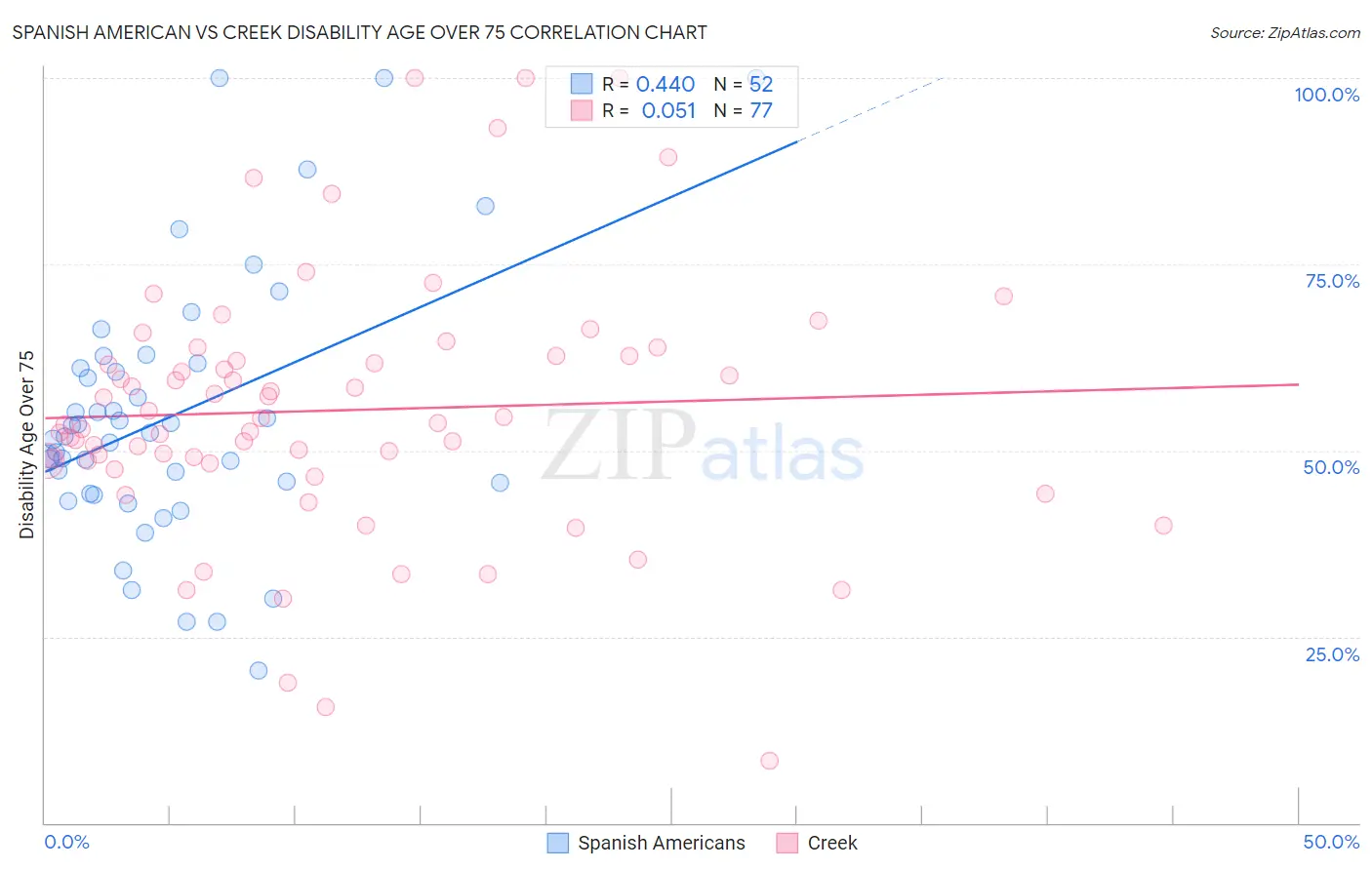 Spanish American vs Creek Disability Age Over 75