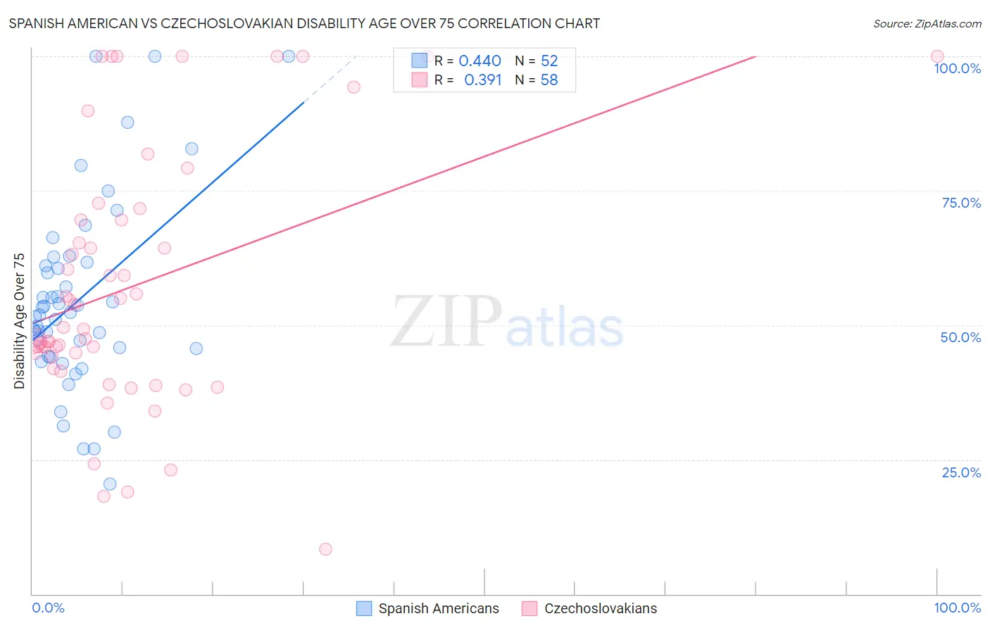 Spanish American vs Czechoslovakian Disability Age Over 75