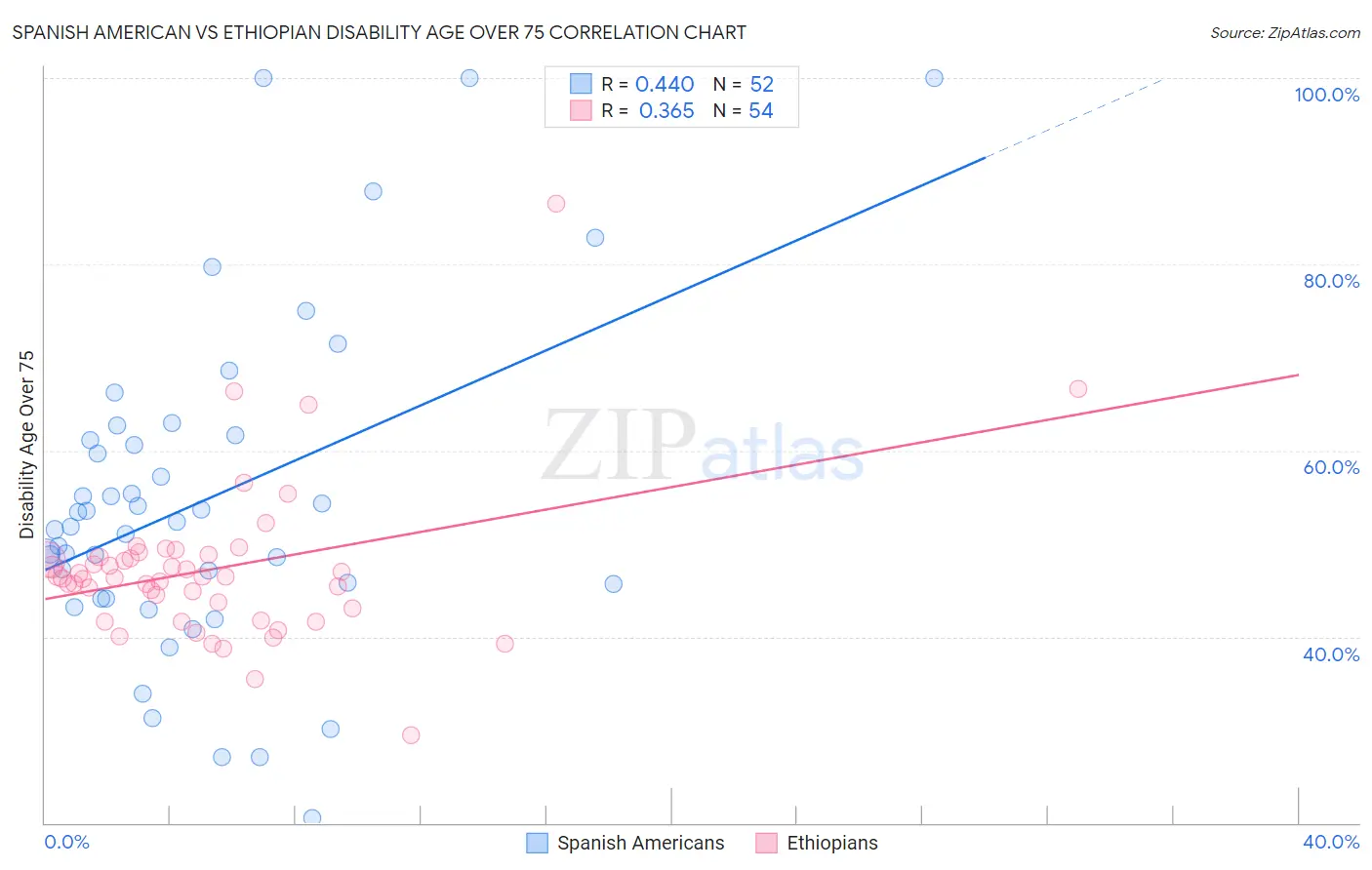 Spanish American vs Ethiopian Disability Age Over 75