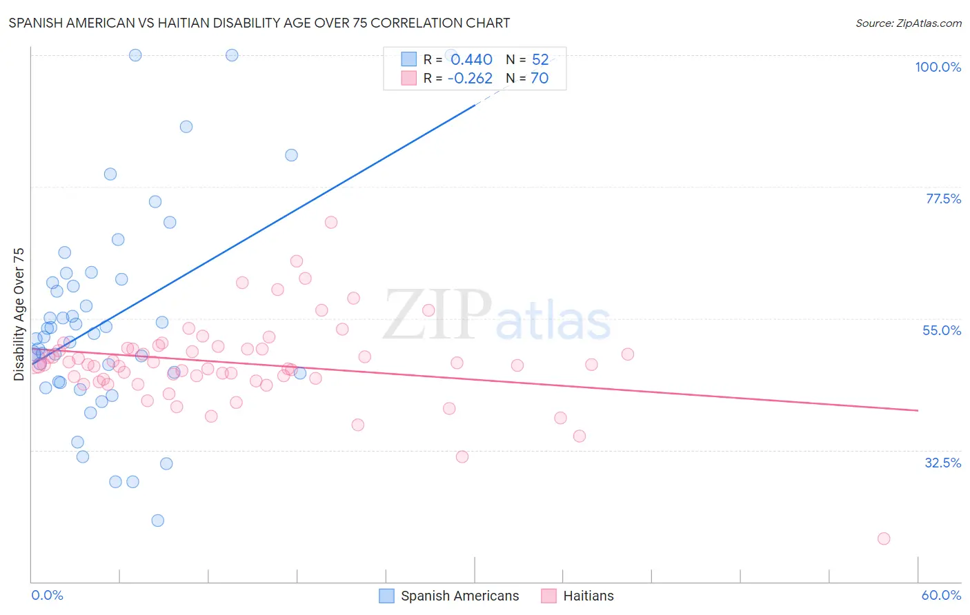 Spanish American vs Haitian Disability Age Over 75