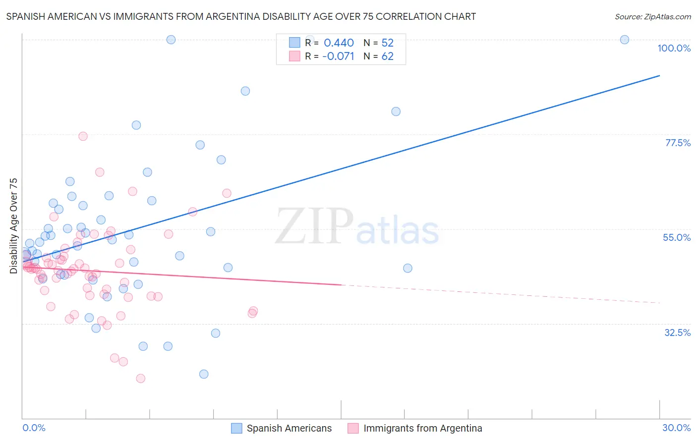 Spanish American vs Immigrants from Argentina Disability Age Over 75