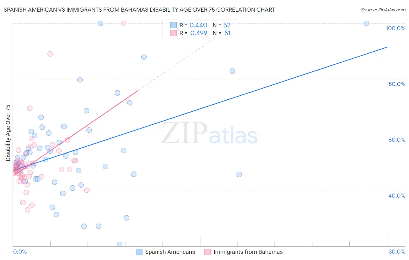 Spanish American vs Immigrants from Bahamas Disability Age Over 75