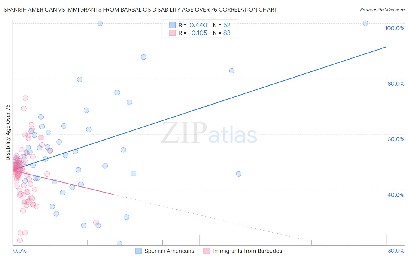 Spanish American vs Immigrants from Barbados Disability Age Over 75