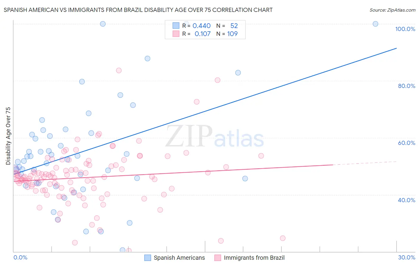 Spanish American vs Immigrants from Brazil Disability Age Over 75