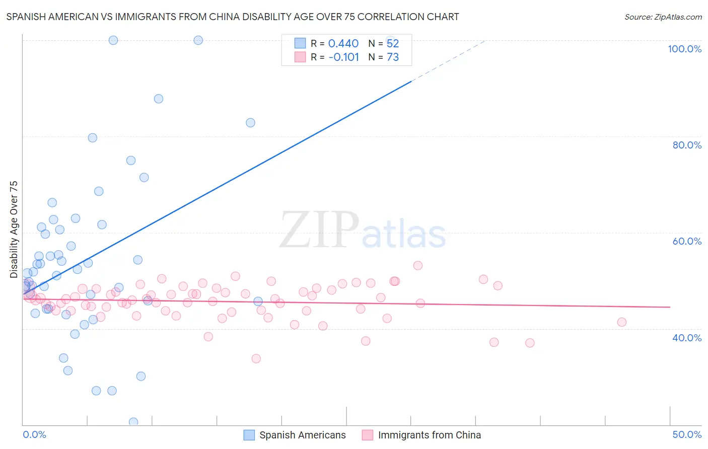 Spanish American vs Immigrants from China Disability Age Over 75