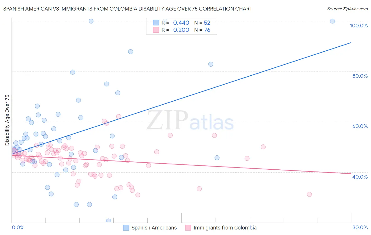 Spanish American vs Immigrants from Colombia Disability Age Over 75